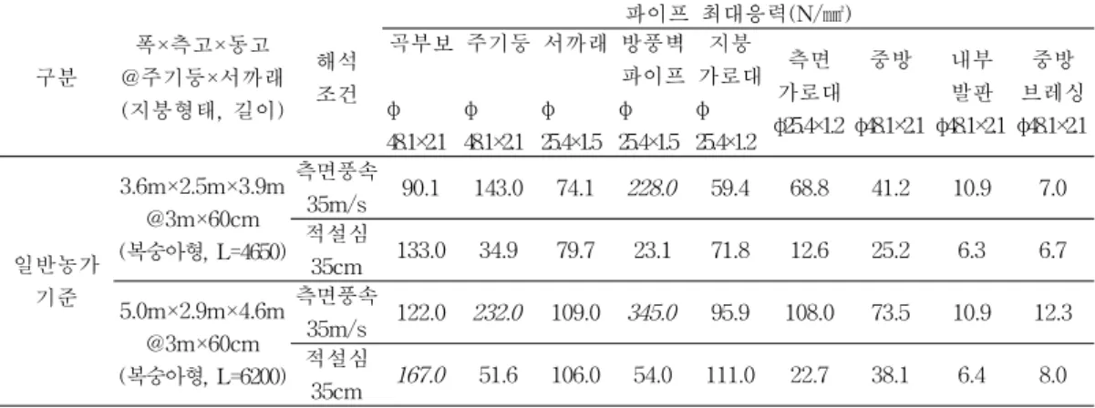 Table  6.  Stress  on  each  of  pipes  in  present  greenhouse  model  with  a  width  of  3.6m  and  5.0m.