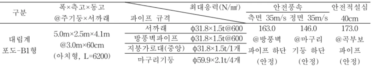 Table  9.  The  optimized  specification  of  pipes  and  its  structural  stability  of  greenhouse  named  "Grape-B1"  for  a  safe  wind  velocity  of  35m/s  and  safe  snow-depth  of  40cm