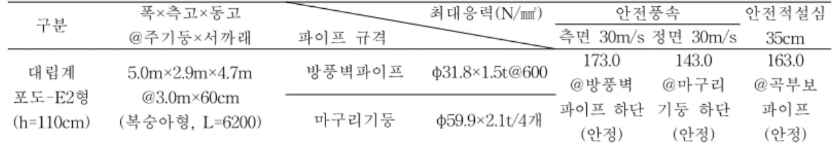 Table  17.  The  optimized  specification  of  pipes  and  its  structural  stability  of  greenhouse  named  "Grape-E2"  for  a  safe  wind  velocity  of  30m/s  and  safe  snow-depth  of  35cm.