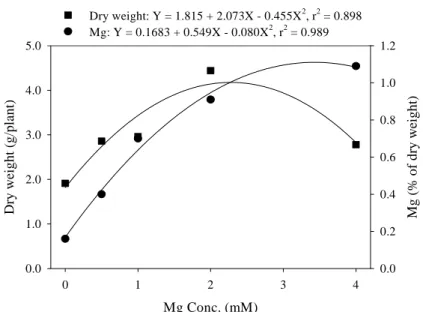 Fig.  3.  Effect  of  elevated  magnesium  concentrations  in  the  fertilizer  solution  on  changes  in  dry  weight  and  magnesium  content  of  the  whole  above  ground  plant  tissue  at  65  days  after  planting.