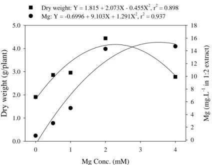 Fig.  5.  Effect  of  elevated  magnesium  concentrations  in  the  fertilizer  solution  on  changes  in  dry  weight  of  above-ground  plant  tissue  and  magnesium  concentration  in  soil  solution  of  root  media  at  65  days  after  planting.