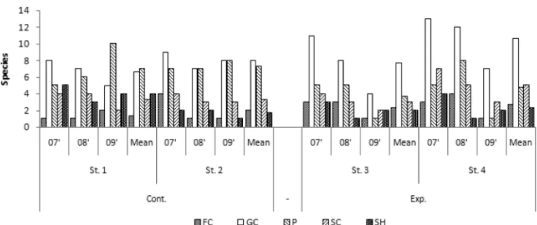Figure 5. Number of species of functional feeding groups for control and experimental sites in each surveyed year.