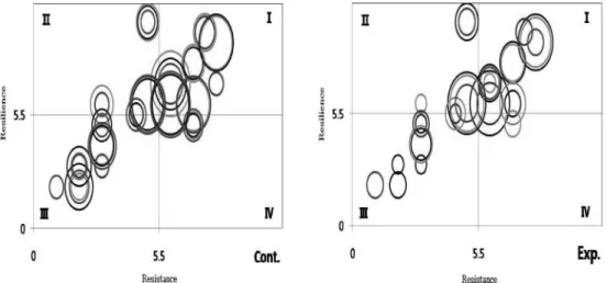 Figure 7. Community stability of relative resistance and resilience in control and experimental area in each year