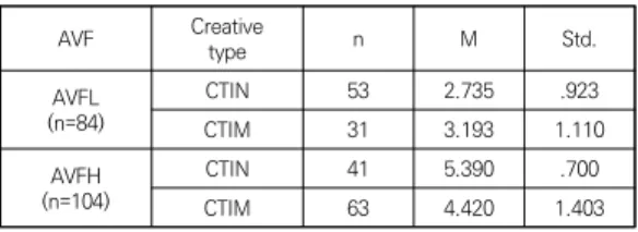 Table  3.  Advertising  attitude  according  to  AVE  and  creative  type