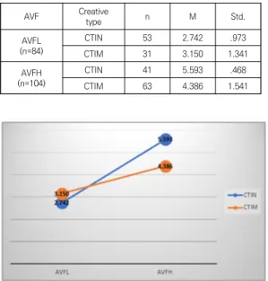 Fig.  3.  Interaction  effect  on  AVF  and  creative  type  of  communication