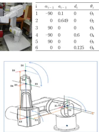 Fig. 1 The JS-10 Arm with attached coordinate  frames and D-H parameters