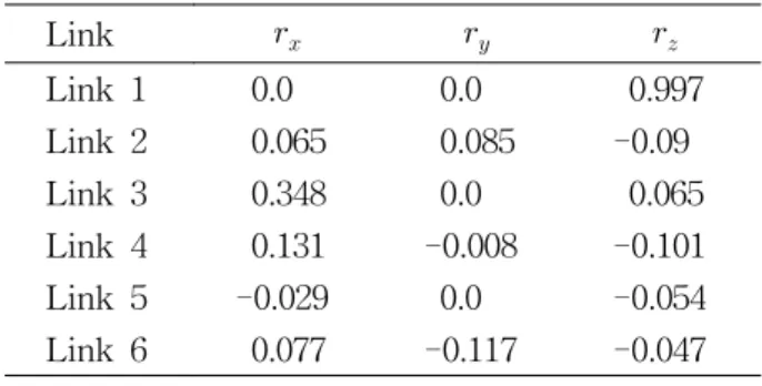 Table 2 Center of gravity (meters)