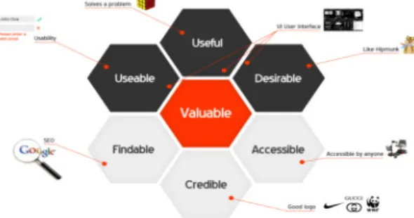 Fig.  5.  Peter  Morville's  UX  honeycomb