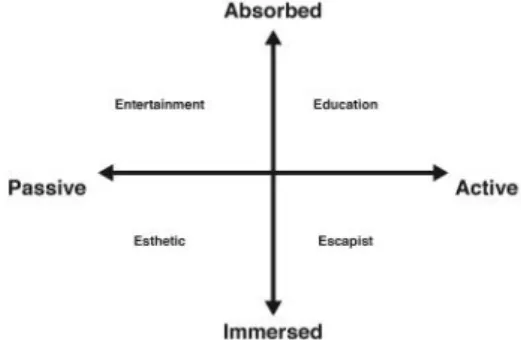 Fig.  6.  Four  scales  of  experience