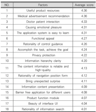 Table 5. Questionnaire survey on Influencing Factors of smart  phone  medical  app  users  experience (part) 3.4  설문조사  결과 본 설문조사 데이터에 따르면, 사용자가 의료 앱을 선 택하는  이유  1위는  건강  상담,  온라인  진료(41.95%)였 고, 스마트폰 의료 앱 사용자는 제품자원과 의약광고 추 천 영향요인에 대한 평가 점수가 각각 4.36점으로 가장 