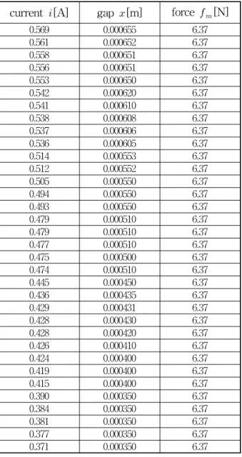 Table 2 Experimental data 