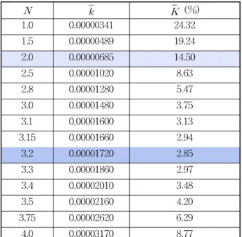 Table 3 Average  and percentage of deviation  