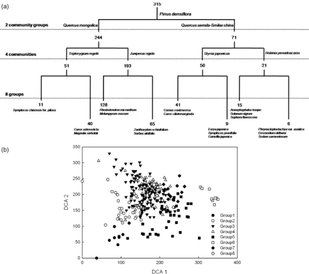 Figure 1. TWINSPAN dendrogram(a) and ordination diagram(b) representing a DCA of the total data set of pine forests.