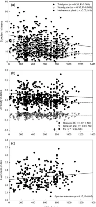 Figure 2. Altitudinal patterns of species richness(a), diversity(b) and evenness(c) in pine forests