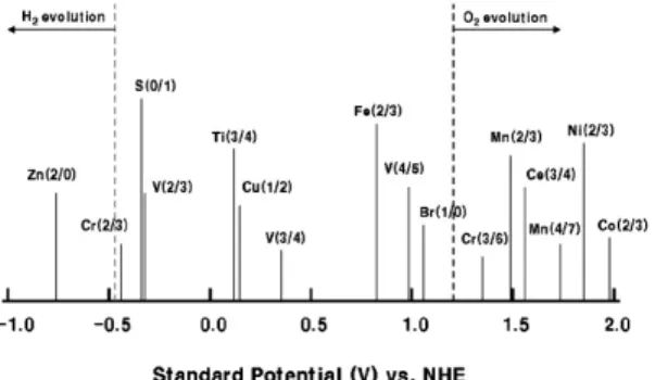 Figure 2.  RFB 기본 구조. 수 있는 구조이기 때문에 출력과 용량을 자유롭게  설계 가능하며 설치 장소에 제한도 적은 편이다.  같은 탱크로부터 전해액이 공급되기 때문에 각 전 지 셀의 충전 상태는 동일하여 셀 밸런싱 등의 작 업이 불필요하며 상온 작동형이고 전해액으로 위 험물 등이 사용되지 않아 보수 관리도 용이하다