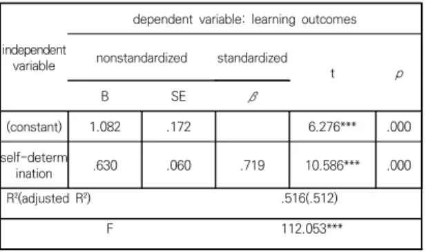 Table  5.  Effect  of  Beliefs  about  English  Learning  on  Learning  Outcomes  5.  결론 본 연구는 대학생들의 자기결정성이 외국어능력을 신 장시키고자 하는 신념과 학습 성과에 미치는 영향을 알 아보았다