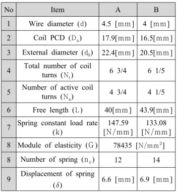 Table 4 Parking brake spring specification