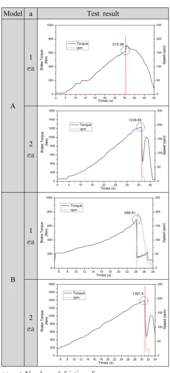 Table 7 Analysis of test result