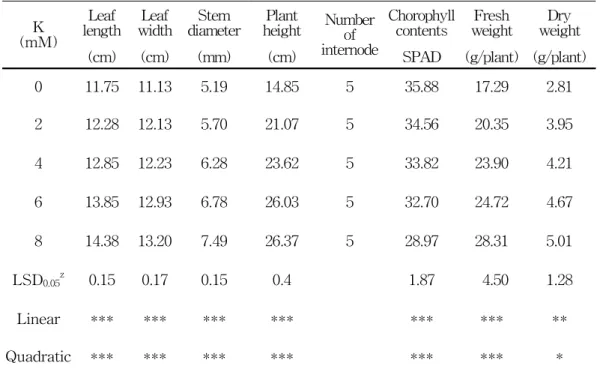 Table  2.  Influence  of  elevated  potassium  concentrations  in  fertilizer  solution  on  growth  characteristics  of  Perilla  frutescens  at  65  days  after  transplanting