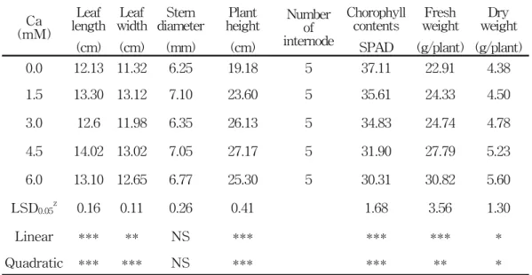 Table  2.  Influence  of  elevated  calcium  concentration  in  fertilizer  solution  on  growth  characteristics  of  Perilla  frutescens  at  65  days  after  transplanting.