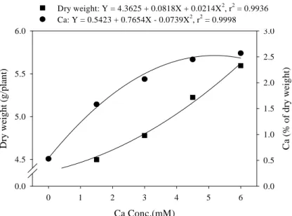Fig.  3.  Effect  of  elevated  calcium  concentrations  in  the  fertilizer  solution  on  changes  in  dry  weight  and  calcium  content  of  the  whole  above  ground  plant  tissue  at  65  days  after  planting.