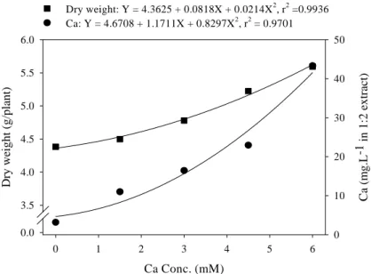 Fig.  5.  Effect  of  elevated  calcium  concentrations  in  the  fertilizer  solution  on  changes  in  dry  weight  of  above-ground  plant  tissue  and  calcium  concentration  in  soil  solution  of  root  media  at  65  days  after  planting.