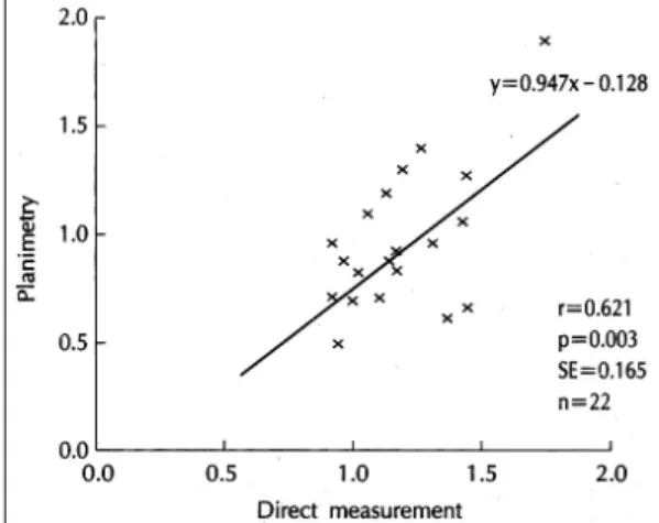 Table 4. Correlation coefficient and p value between each measurement methods  Surgical  (n＝22/22)  Planimetry (n＝21/22)  PHT*  (n＝22/22)  Peak velocity (n＝22/22)  Surgical* r＝1.000 r＝1.621 r＝1.454 r＝-0.480  p＝