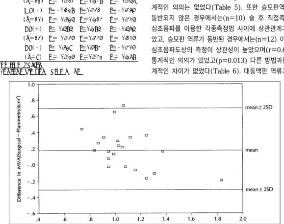Fig. 7. Difference against mean for MVA between surgical and planimetric echocardiographic measurement