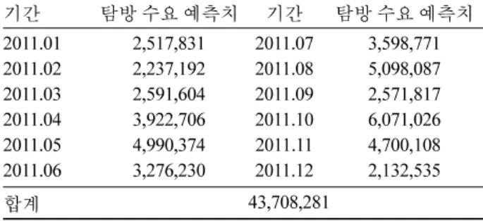 표 5. 예측모형을 이용한 국립공원 탐방수요 예측 결과. 단위 ;  명 기간 탐방 수요 예측치 기간 탐방 수요 예측치 2011.01 2,517,831 2011.07 3,598,771 2011.02 2,237,192 2011.08 5,098,087 2011.03 2,591,604 2011.09 2,571,817 2011.04 3,922,706 2011.10 6,071,026 2011.05 4,990,374 2011.11 4,700,108 2011.06 3,
