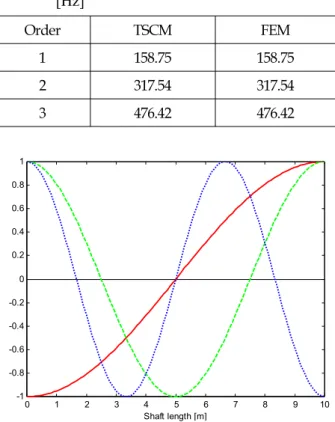 Table 1 Natural frequencies of computation model                  [Hz] Order TSCM FEM 1 158.75 158.75 2 317.54 317.54 3 476.42 476.42 0 1 2 3 4 5 6 7 8 9 10-1-0.8-0.6-0.4-0.200.20.40.60.81 Shaft length [m]