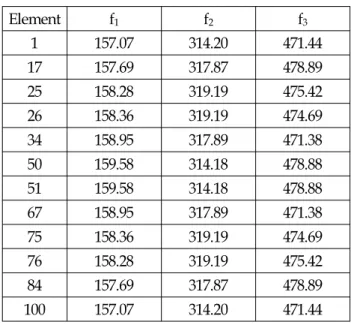 Fig. 6 Sensitivity of the 3rd natural frequency