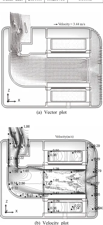 Table 4 Average velocity of air-passage parts Item Area (  ) Flowrate() Average velocity() Inlet grille 24058.9 0.0253733 1.05463 Heat sink  area 19179.0 0.0253733 1.32297 Outlet duct 21500.0 0.0253733 1.18015