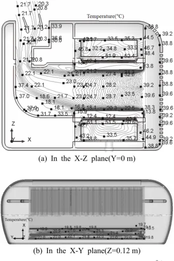 Fig. 8 Temperature profiles(      )
