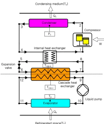 Table 1 Energy and mass balance equation for each component of R404A refrigeration system using R744  as secondary refrigerant