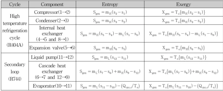 Table 2 Entropy and exergy balance equation for each component of R404A refrigeration system using  R744 as secondary refrigerant 위에 언급한 가정을 토대로 각 사이클의 질량유량 (m),  압축기  일량(W),  응축기와  캐스케이드  열교환 기의 전열량은 다음의 식으로 계산하였다