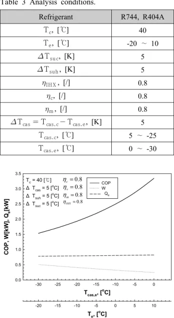 Fig. 3 Effect of evaporation temperature on R404A  refrigeration system using R744 as  secondary refrigerant