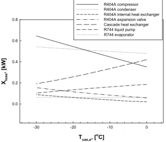 Fig. 6 Effect of T cas,e  on exergy loss rates of each  component of R404A refrigeration system  using R744 as secondary refrigerant.