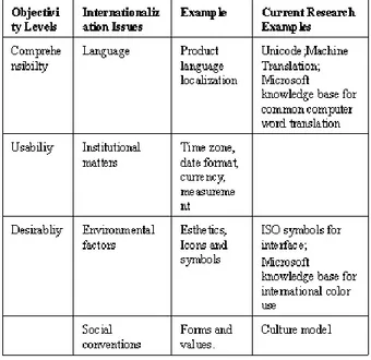 Table 1.Internationalization Issues and levels 