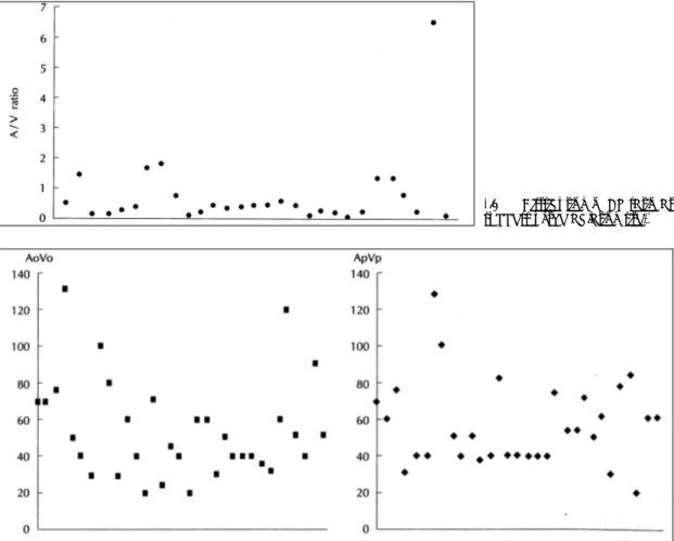 Fig. 2. Distribution of AoVo and ApVp interval at the successful ablation site. 