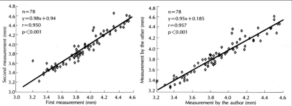 Fig. 3. Graph showing (left) intra-and (right) inter-observer variability in measuring the brachial artery diameter in normal subjects