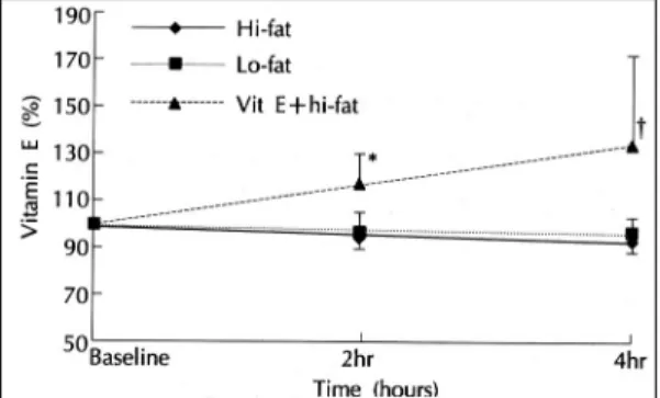 Fig. 4. The percent changes of the serum vitamin E level  at various time after taking three type of test meals