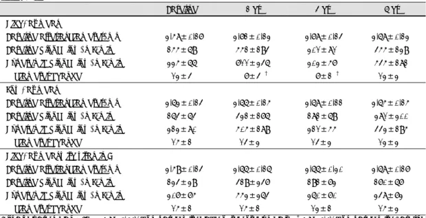 Table 4. Comparison of brachial artery diameter, baseline and hyperemic blood flow, and % diameter changes between  patients and normal subjects before and after a high-fat meal with vitamine E 