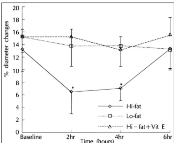Fig. 5. Flow-mediated endothelium-dependent vasodil- vasodil-ation expressed as percent changes in diameter for 6 hours following eating a test meal *：p<0.01 compared with baseline and with each of the other meals