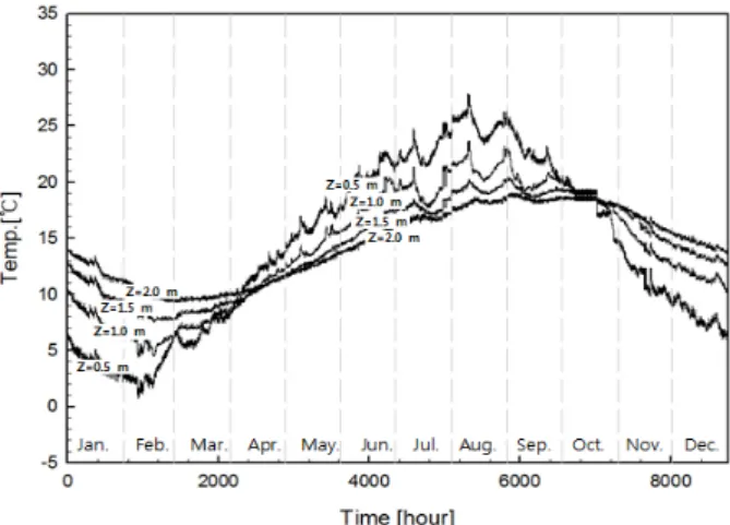 Fig. 3 Yearly temperature distribution in case of  soil in experiment.