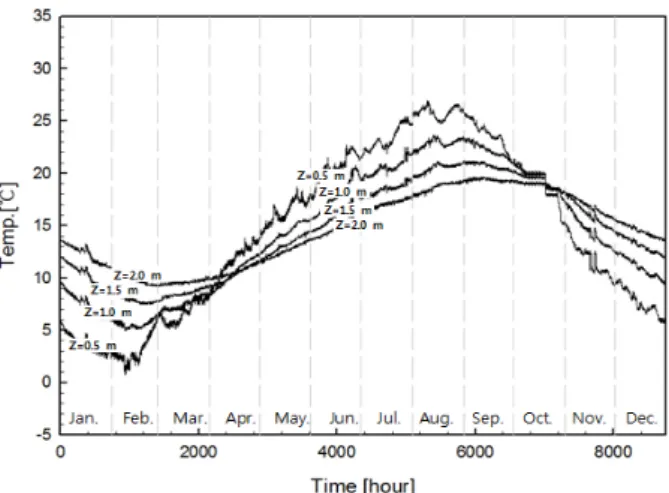 Fig. 4 Yearly temperature distribution in case of  bentonite in experiment. Fig.  3은 그라우팅 재료로써 실험지역 흙을 이용한  홀이며 Fig