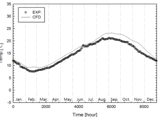 Fig. 8 Yearly temperature distribution at z=1.5  또한 대기온도와 일사의 일변동에 의한 지중온도 의 변동은 지하 0.5  m  이내의 지점에서는 그 영향이  뚜렷하지만 지하 1  m  이상의 깊이가 되면 거의 일변 동의 영향을 받지 않는 것을 나타나고 있다