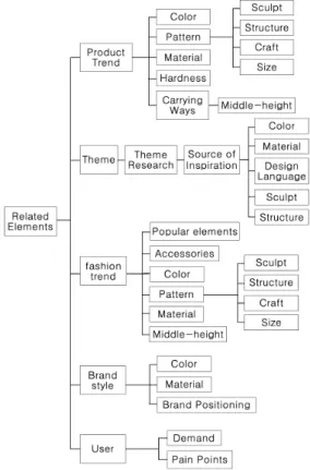 Fig.  1.  General  Product  Development  Process  and  Key  Activities  at  Each  Stage[5] 