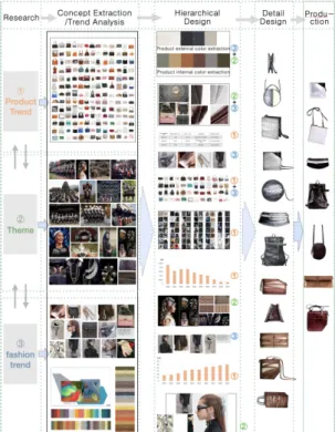Fig. 6. Example Verification of Practical Design Process  of  Lady  Bags