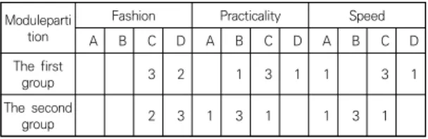 Table  3.  Test  Results  ofPractical  Design  Process  of  Lady  Bags 