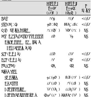 Table 2. Comparison of chief complaints in myocardial  infarction between in-hospital death and survivor groups 